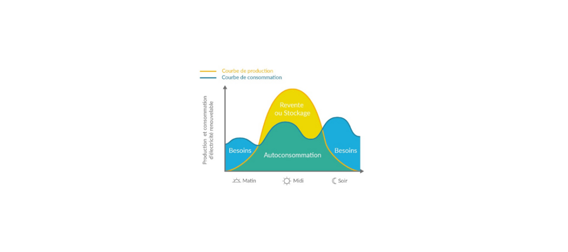 graphique de gestion de surplus photvoltaïque - Smart To , installateur photovoltaïque